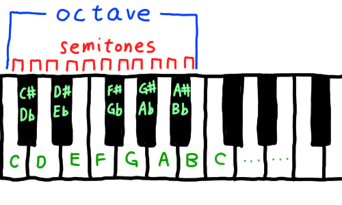 Octave and Semitone